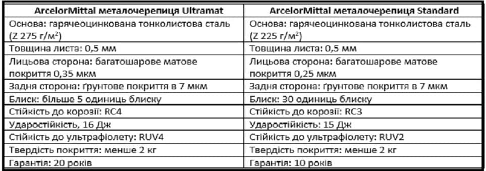 технічні характеристики ArcelorMittal металочерепиці з різним покриттям